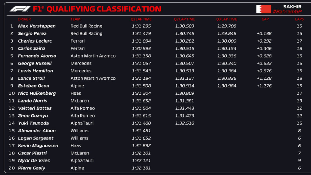 F1 | GP Bahrain 2023, qualifiche: Red Bull fa 1-2 con Verstappen in Pole e Pérez al suo fianco. Ferrari in seconda fila, Alonso quinto