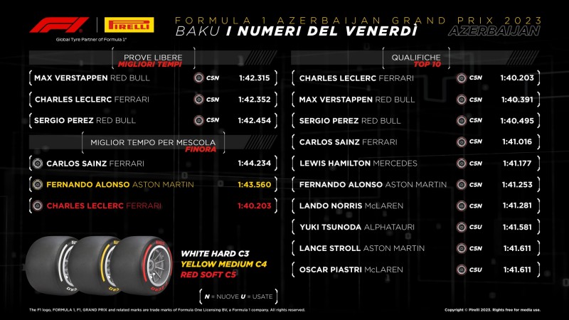 F1 | GP Azerbaijan 2023: le infografiche post qualifiche Pirelli