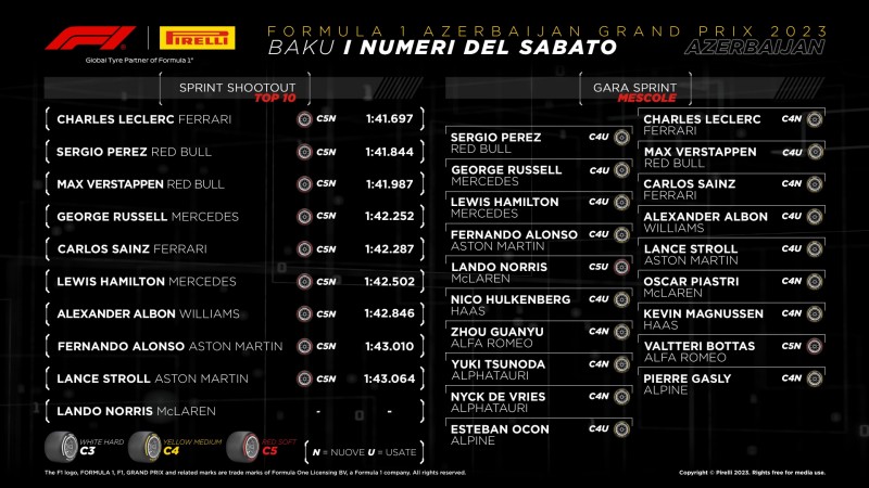 F1 | GP Azerbaijan 2023: le infografiche post Sprint Pirelli