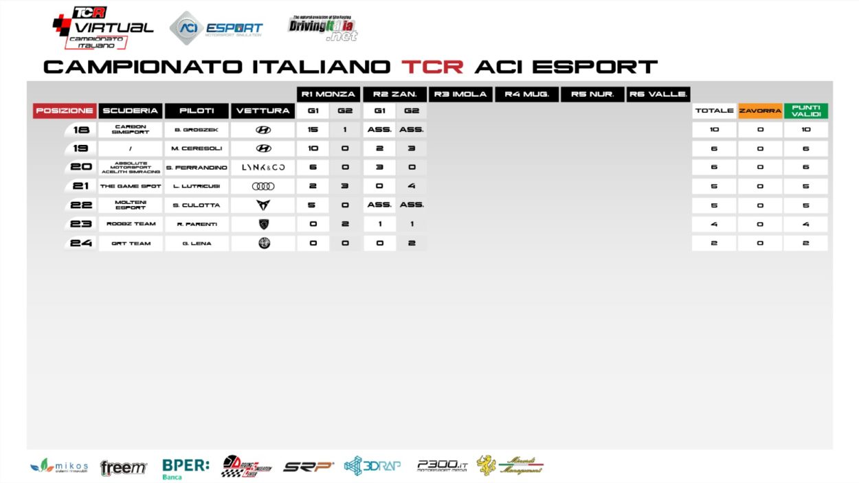 eSport | Campionato Italiano TCR ACI eSport 2023: Gravino e Matteo Vernole vincono le due gare di Zandvoort