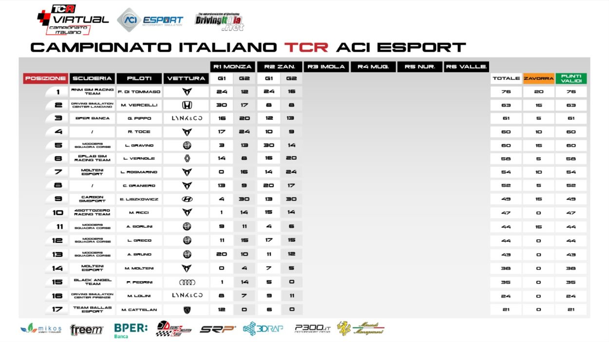 eSport | Campionato Italiano TCR ACI eSport 2023: Gravino e Matteo Vernole vincono le due gare di Zandvoort
