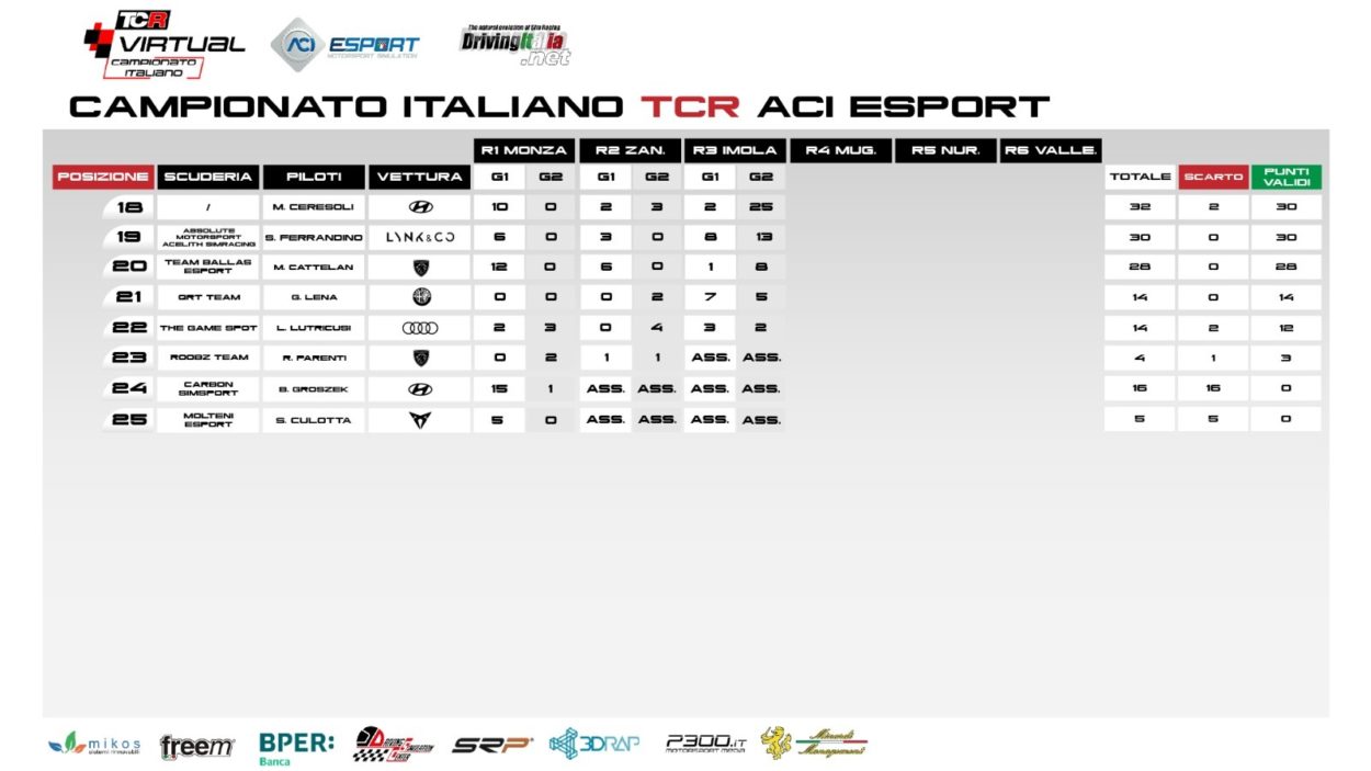 eSport | Campionato Italiano TCR ACI eSport 2023: Greco e Di Tommaso i vincitori del round di Imola