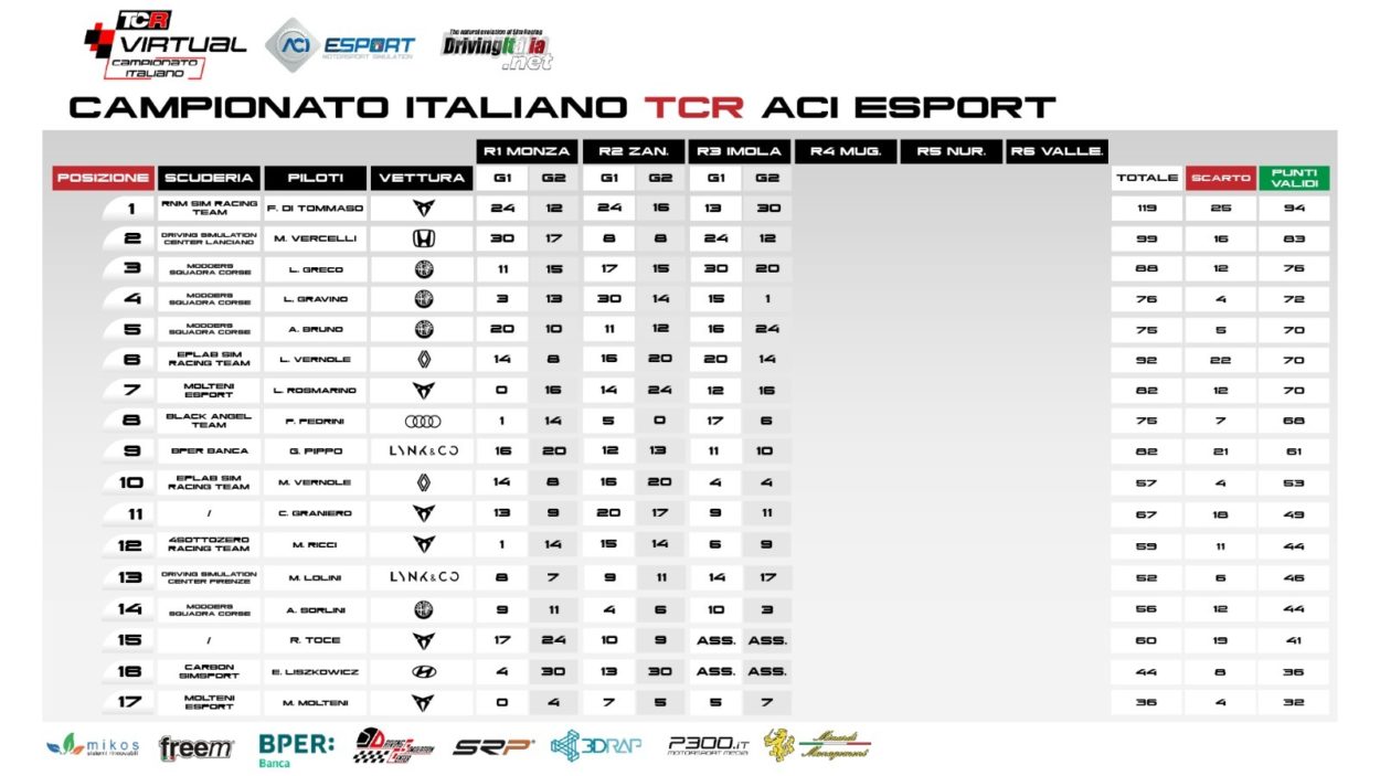 eSport | Campionato Italiano TCR ACI eSport 2023: Greco e Di Tommaso i vincitori del round di Imola