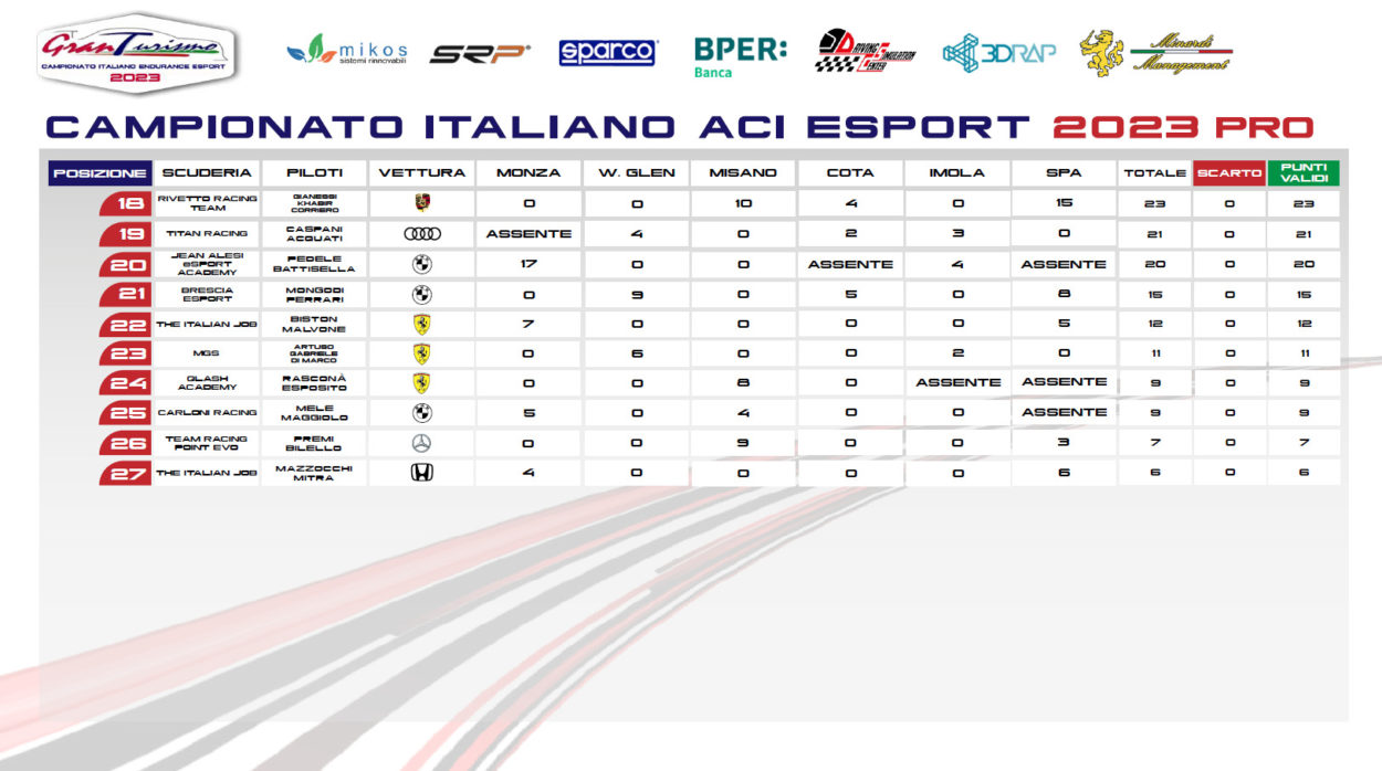eSport | CIGTE ACI Sport 2023: Losio e Santoro (Jean Alesi eSports Team) sbancano Spa-Francorchamps e sono campioni 2023!