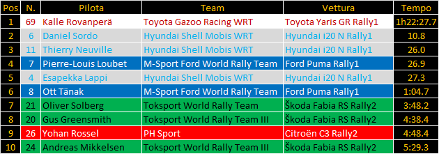 WRC | Rally del Portogallo 2023, PS4-8: foratura per Tänak, Rovanperä conclude uno splendido venerdì al comando