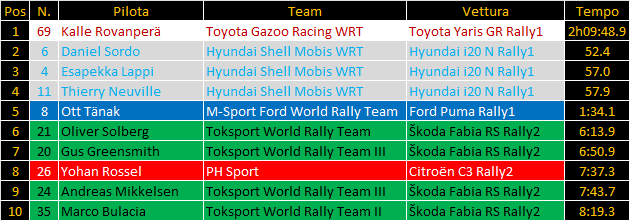 WRC | Rally del Portogallo 2023, PS9-11: Rovanperä inarrestabile, lotta tra le Hyundai per il secondo posto