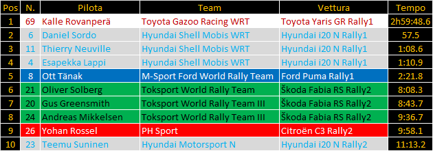 WRC | Rally del Portogallo 2023, PS12-15: Rovanperä verso il traguardo finale, Sordo conserva il secondo posto