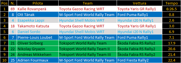 WRC | Rally del Portogallo 2023: Kalle Rovanperä si sblocca, prima vittoria stagionale